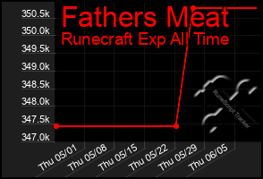 Total Graph of Fathers Meat