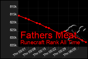 Total Graph of Fathers Meat