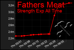 Total Graph of Fathers Meat