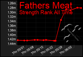 Total Graph of Fathers Meat