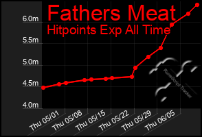 Total Graph of Fathers Meat