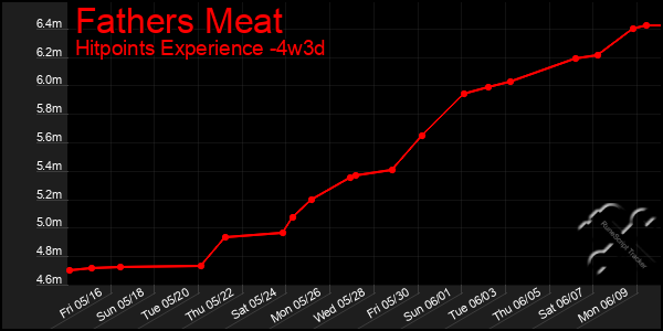 Last 31 Days Graph of Fathers Meat