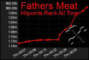Total Graph of Fathers Meat