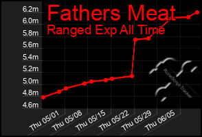 Total Graph of Fathers Meat