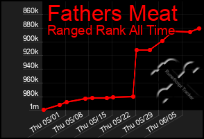 Total Graph of Fathers Meat