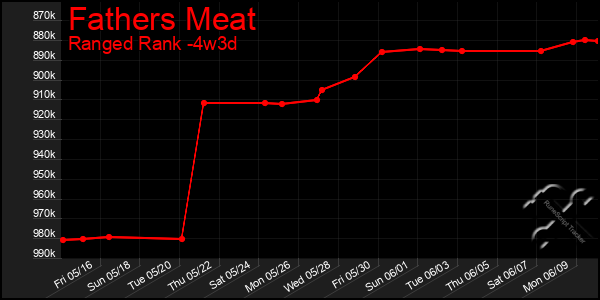 Last 31 Days Graph of Fathers Meat