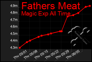 Total Graph of Fathers Meat