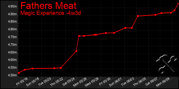Last 31 Days Graph of Fathers Meat
