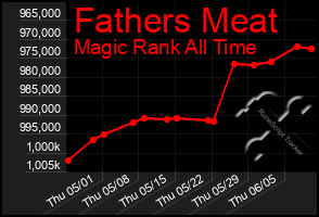 Total Graph of Fathers Meat