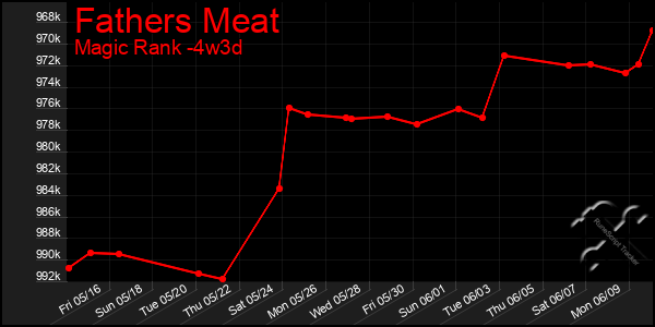 Last 31 Days Graph of Fathers Meat