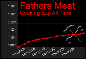 Total Graph of Fathers Meat