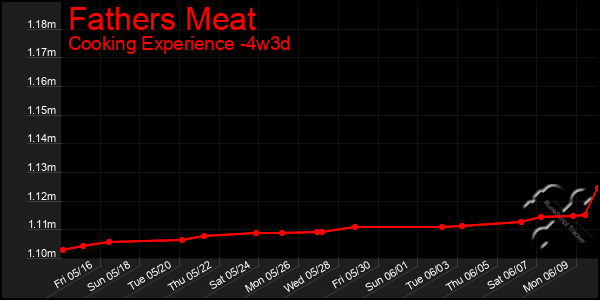 Last 31 Days Graph of Fathers Meat