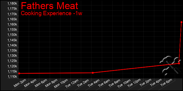 Last 7 Days Graph of Fathers Meat