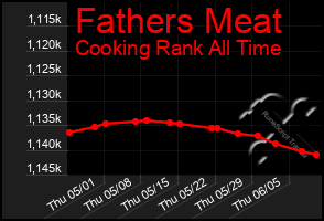 Total Graph of Fathers Meat