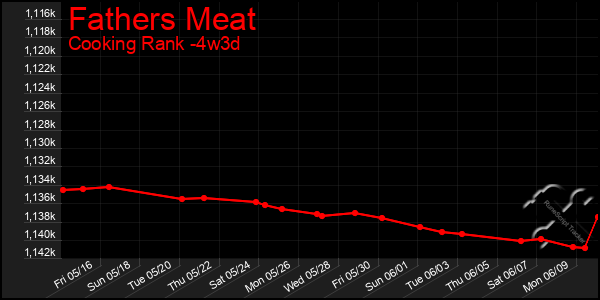 Last 31 Days Graph of Fathers Meat