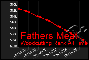 Total Graph of Fathers Meat