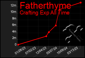 Total Graph of Fatherthyme