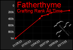 Total Graph of Fatherthyme