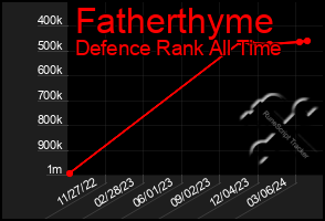 Total Graph of Fatherthyme