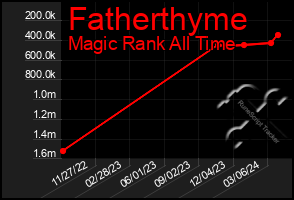 Total Graph of Fatherthyme