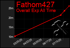 Total Graph of Fathom427