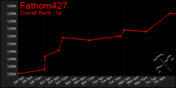 Last 7 Days Graph of Fathom427