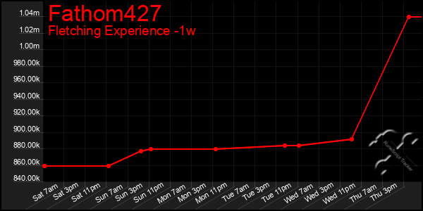 Last 7 Days Graph of Fathom427