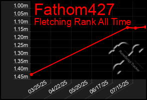 Total Graph of Fathom427