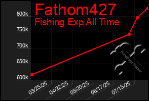 Total Graph of Fathom427