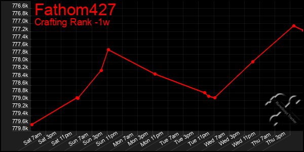 Last 7 Days Graph of Fathom427