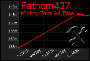 Total Graph of Fathom427
