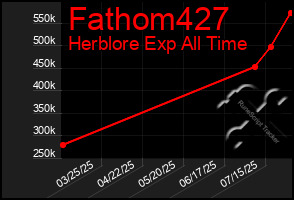 Total Graph of Fathom427