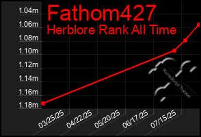 Total Graph of Fathom427