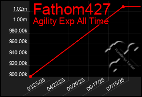 Total Graph of Fathom427