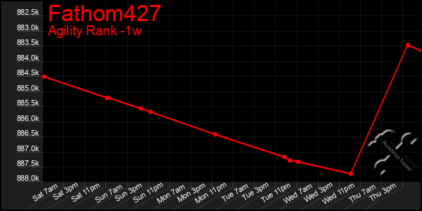 Last 7 Days Graph of Fathom427