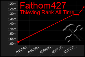 Total Graph of Fathom427