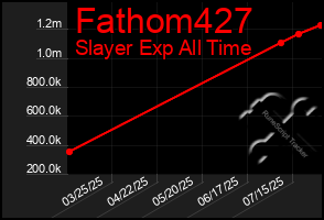 Total Graph of Fathom427