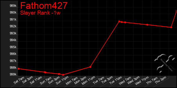 Last 7 Days Graph of Fathom427