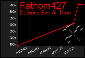 Total Graph of Fathom427