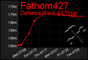 Total Graph of Fathom427