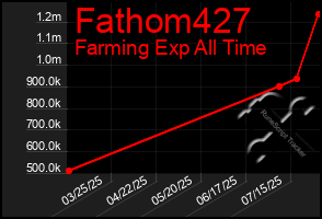 Total Graph of Fathom427