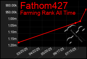 Total Graph of Fathom427