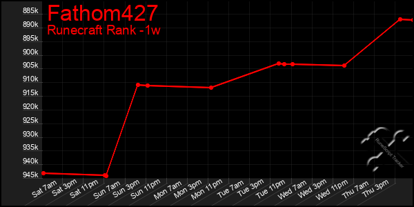 Last 7 Days Graph of Fathom427