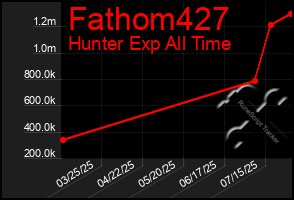 Total Graph of Fathom427