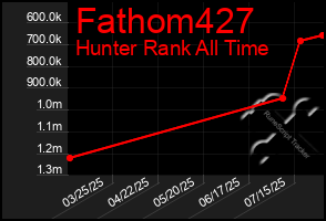 Total Graph of Fathom427