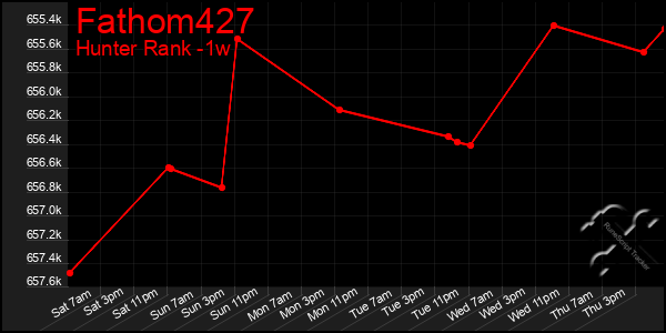 Last 7 Days Graph of Fathom427