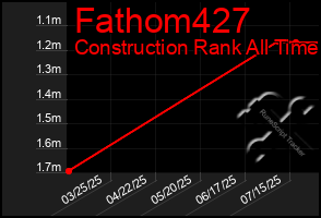 Total Graph of Fathom427