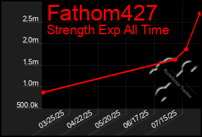 Total Graph of Fathom427