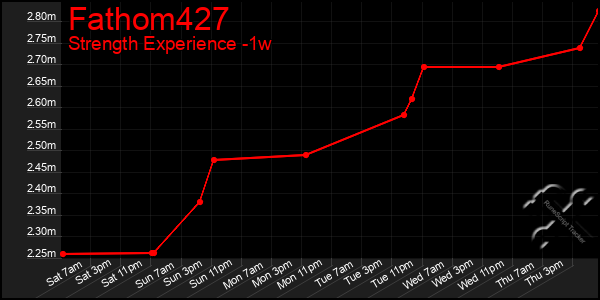 Last 7 Days Graph of Fathom427