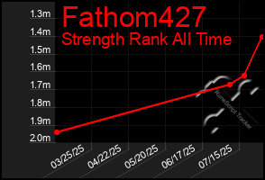 Total Graph of Fathom427